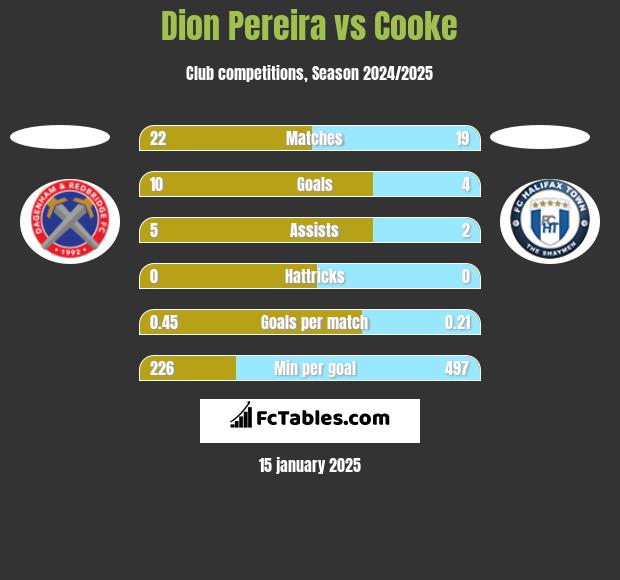 Dion Pereira vs Cooke h2h player stats