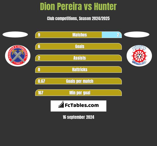 Dion Pereira vs Hunter h2h player stats