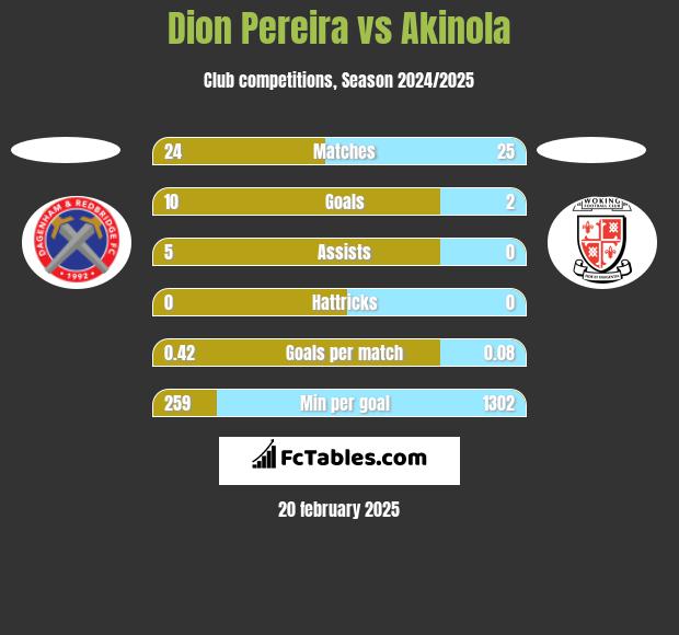 Dion Pereira vs Akinola h2h player stats