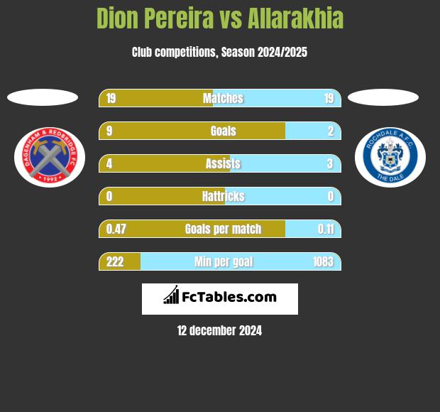 Dion Pereira vs Allarakhia h2h player stats