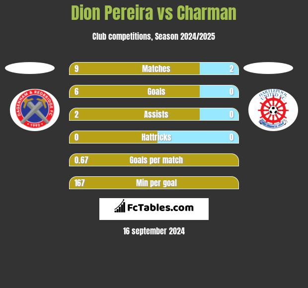 Dion Pereira vs Charman h2h player stats