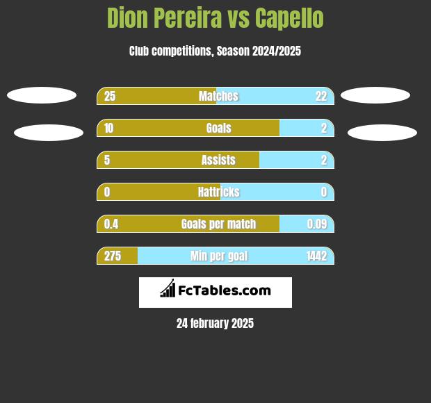 Dion Pereira vs Capello h2h player stats