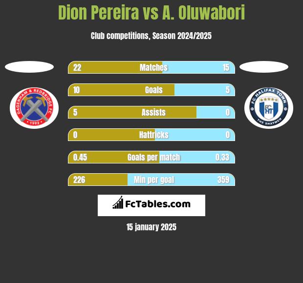 Dion Pereira vs A. Oluwabori h2h player stats