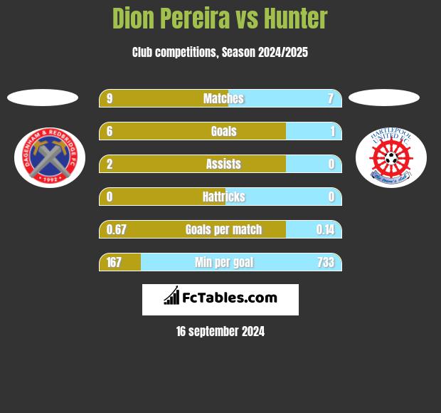 Dion Pereira vs Hunter h2h player stats