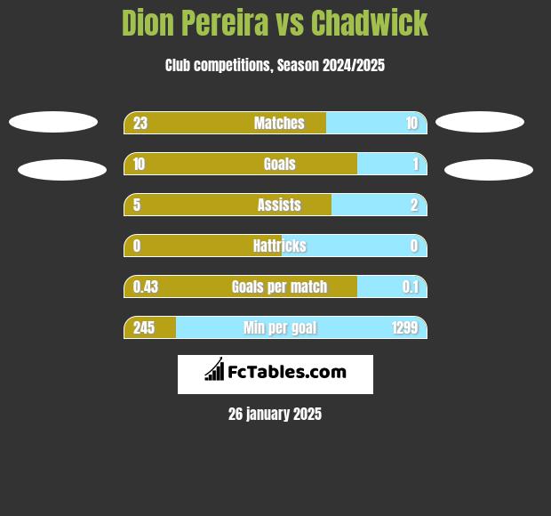 Dion Pereira vs Chadwick h2h player stats