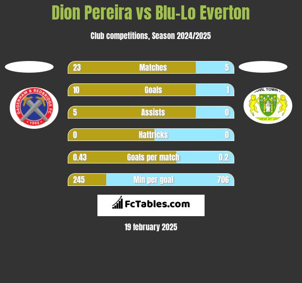 Dion Pereira vs Blu-Lo Everton h2h player stats