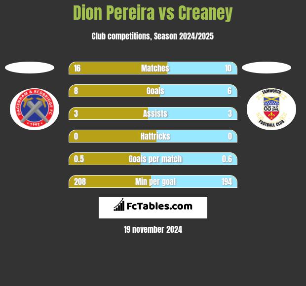 Dion Pereira vs Creaney h2h player stats