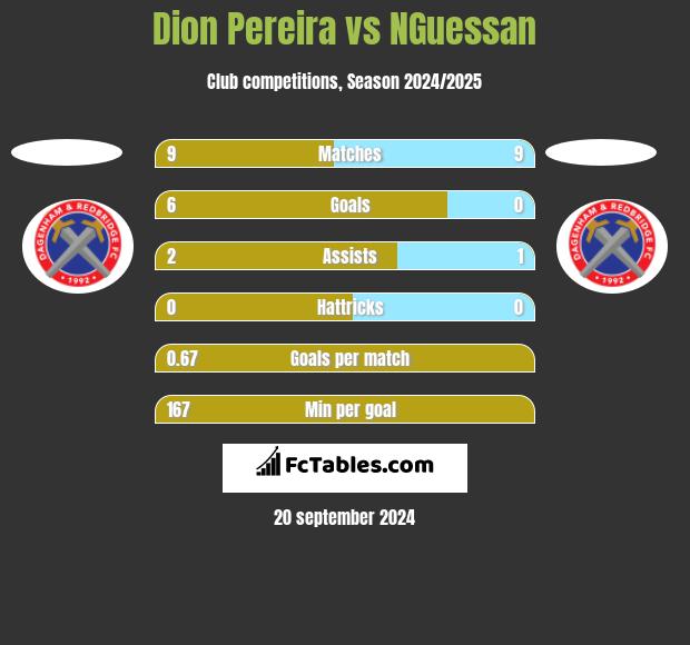 Dion Pereira vs NGuessan h2h player stats