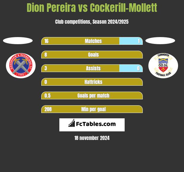 Dion Pereira vs Cockerill-Mollett h2h player stats