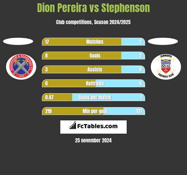 Dion Pereira vs Stephenson h2h player stats