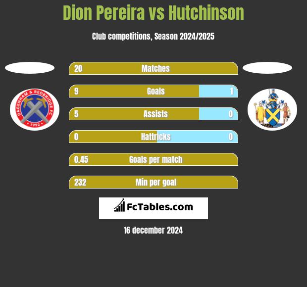 Dion Pereira vs Hutchinson h2h player stats