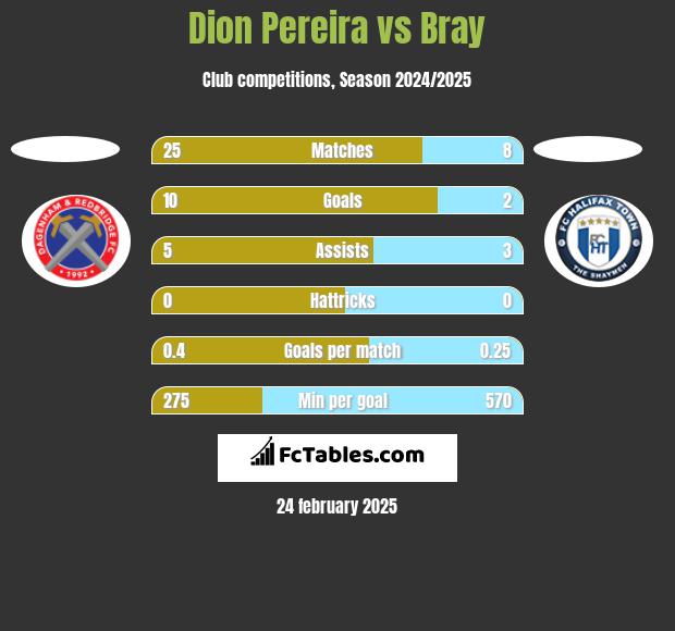 Dion Pereira vs Bray h2h player stats