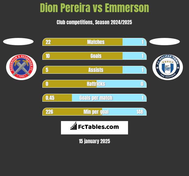 Dion Pereira vs Emmerson h2h player stats