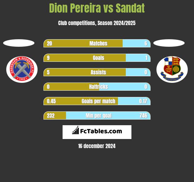 Dion Pereira vs Sandat h2h player stats