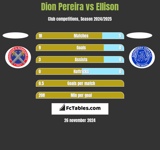 Dion Pereira vs Ellison h2h player stats