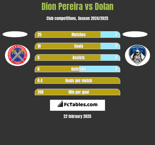 Dion Pereira vs Dolan h2h player stats