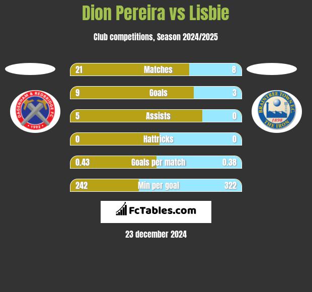 Dion Pereira vs Lisbie h2h player stats