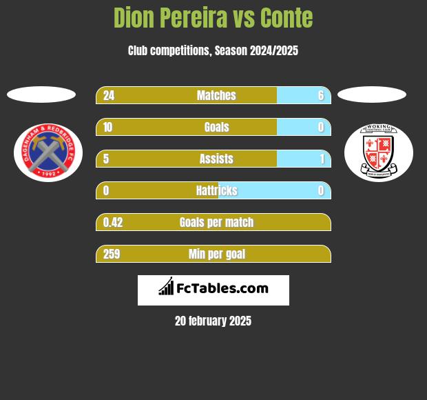 Dion Pereira vs Conte h2h player stats