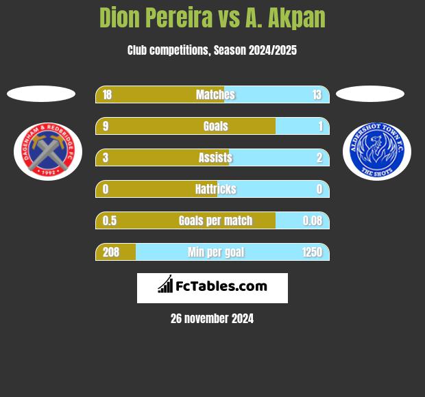 Dion Pereira vs A. Akpan h2h player stats