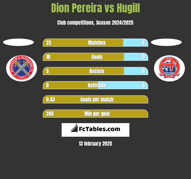 Dion Pereira vs Hugill h2h player stats