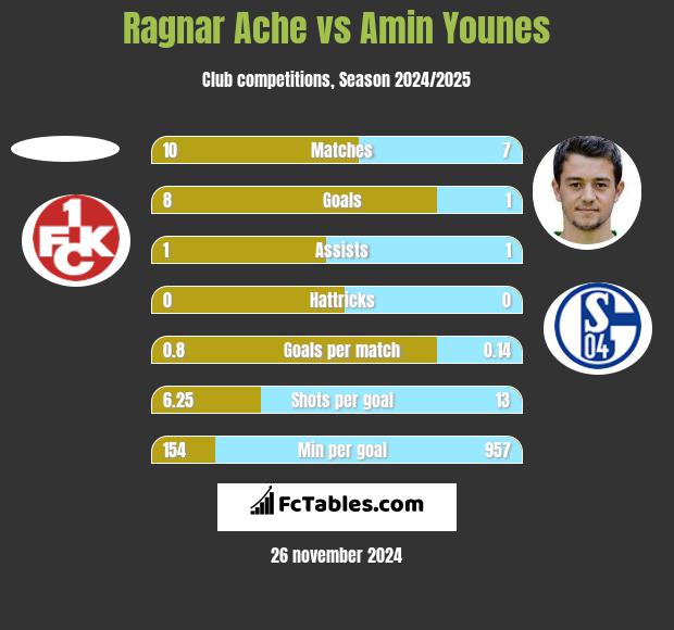 Ragnar Ache vs Amin Younes h2h player stats