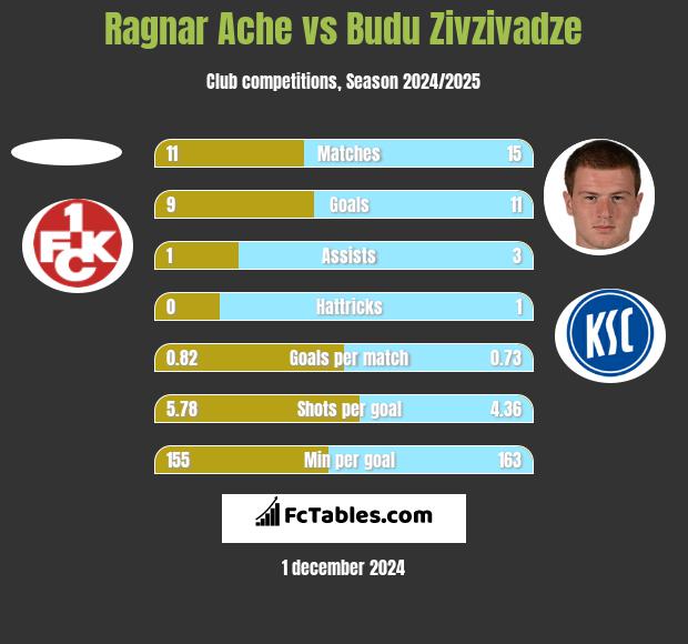 Ragnar Ache vs Budu Zivzivadze h2h player stats