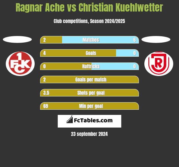 Ragnar Ache vs Christian Kuehlwetter h2h player stats