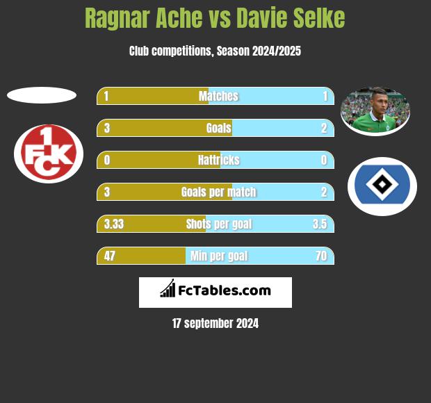 Ragnar Ache vs Davie Selke h2h player stats