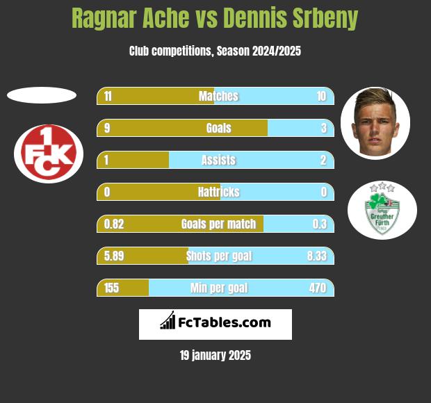 Ragnar Ache vs Dennis Srbeny h2h player stats