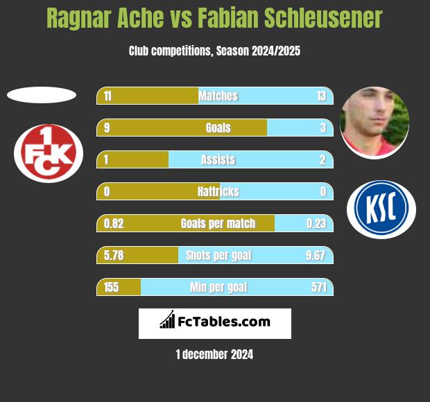 Ragnar Ache vs Fabian Schleusener h2h player stats