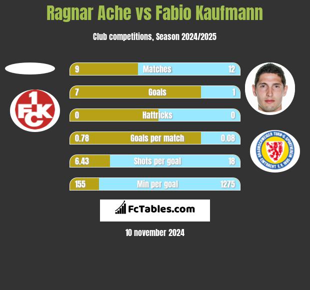 Ragnar Ache vs Fabio Kaufmann h2h player stats