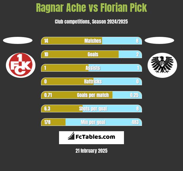 Ragnar Ache vs Florian Pick h2h player stats