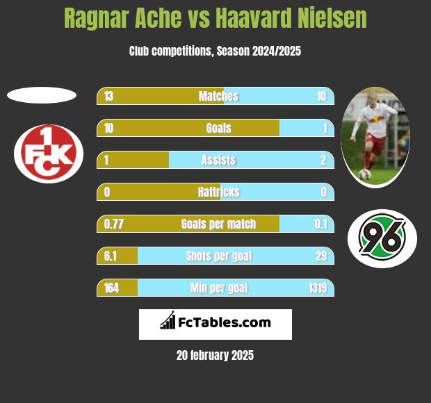 Ragnar Ache vs Haavard Nielsen h2h player stats