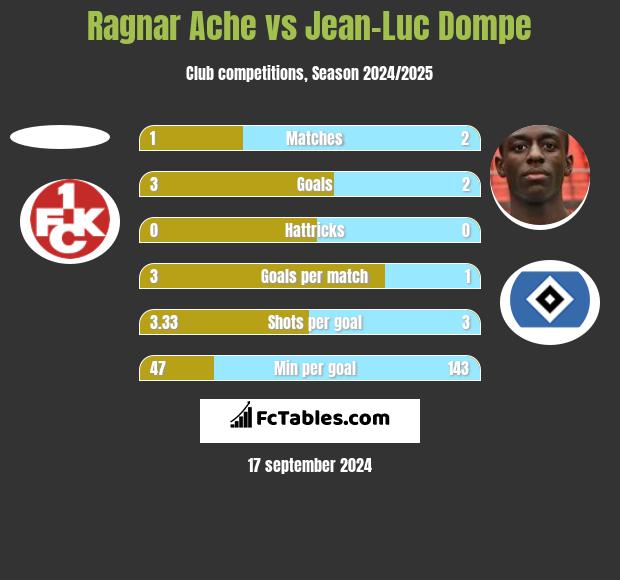 Ragnar Ache vs Jean-Luc Dompe h2h player stats