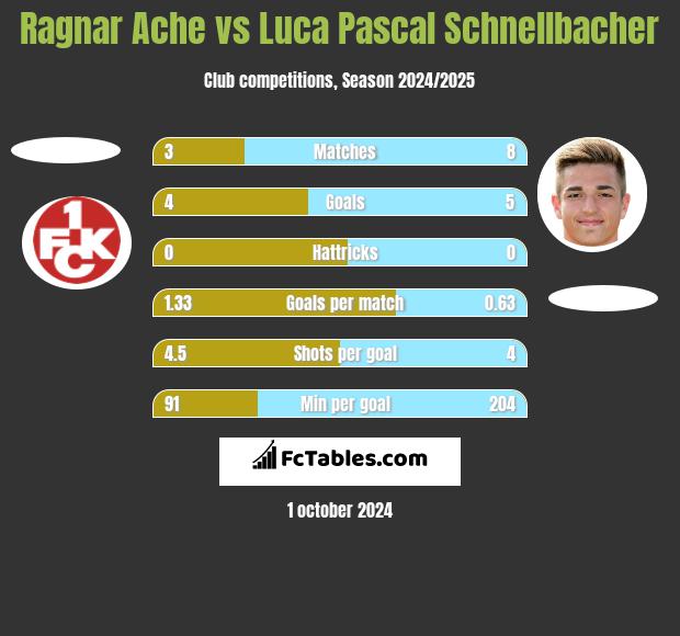 Ragnar Ache vs Luca Pascal Schnellbacher h2h player stats