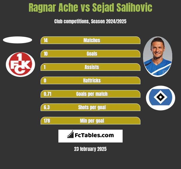 Ragnar Ache vs Sejad Salihovic h2h player stats