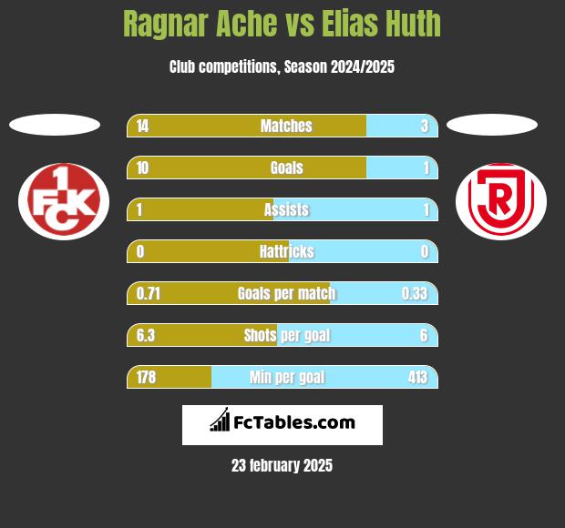 Ragnar Ache vs Elias Huth h2h player stats