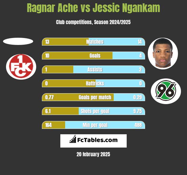 Ragnar Ache vs Jessic Ngankam h2h player stats