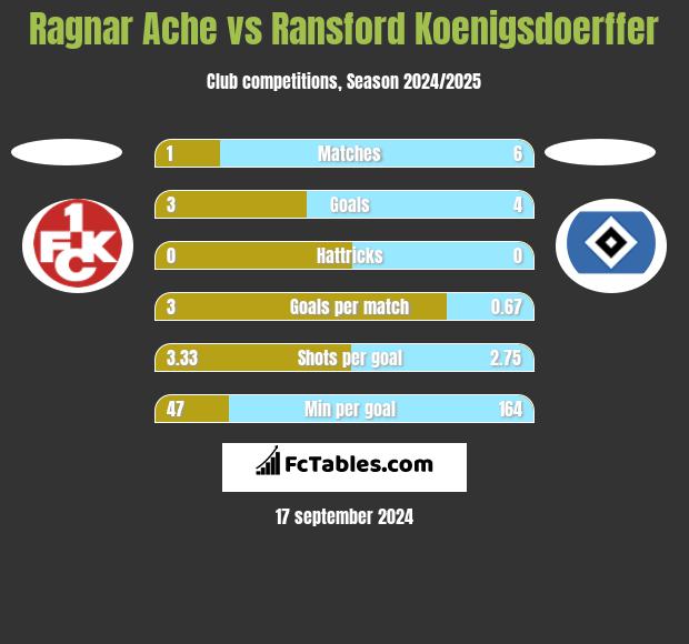 Ragnar Ache vs Ransford Koenigsdoerffer h2h player stats