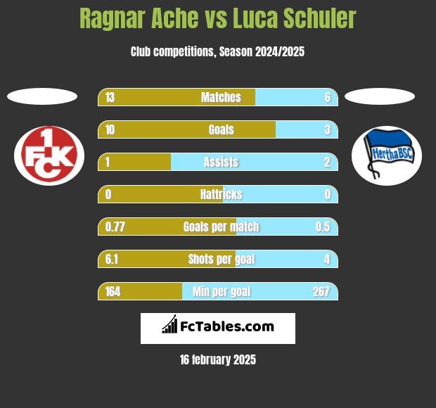 Ragnar Ache vs Luca Schuler h2h player stats