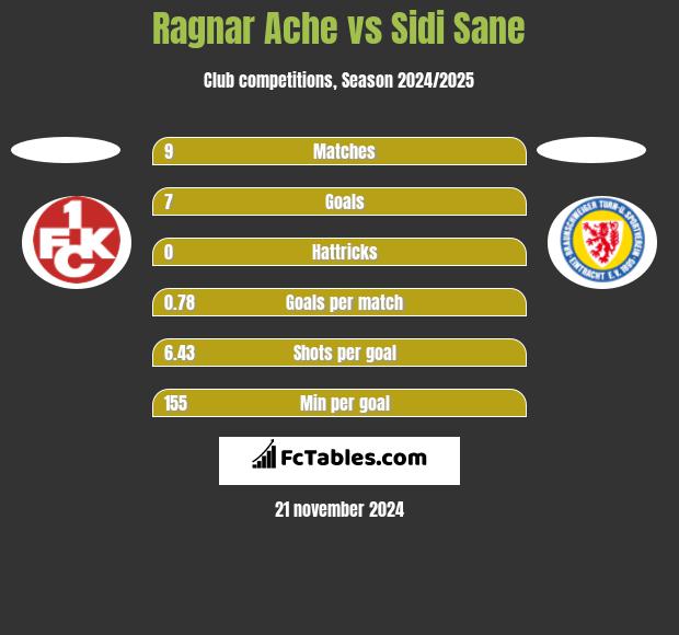 Ragnar Ache vs Sidi Sane h2h player stats