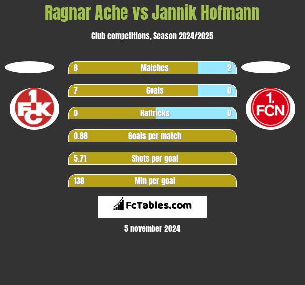 Ragnar Ache vs Jannik Hofmann h2h player stats