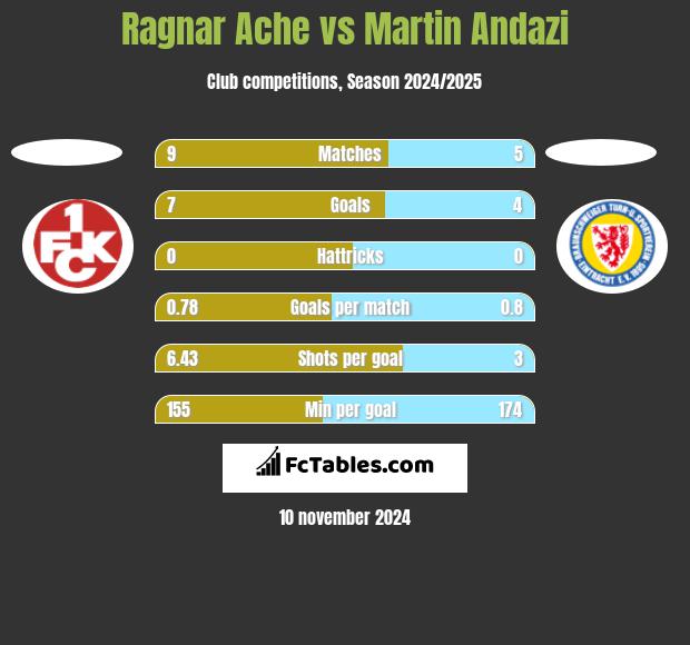 Ragnar Ache vs Martin Andazi h2h player stats