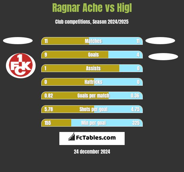 Ragnar Ache vs Higl h2h player stats