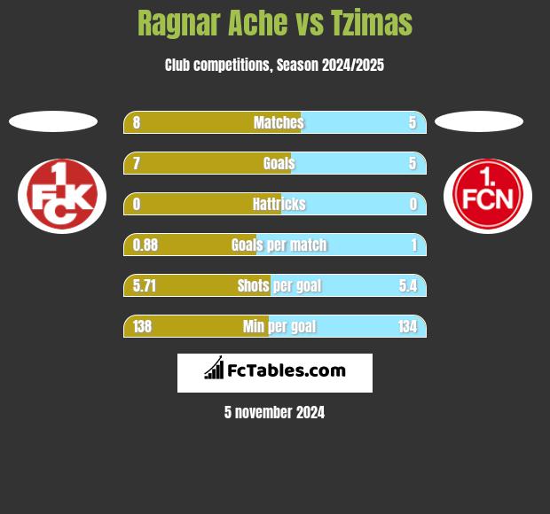 Ragnar Ache vs Tzimas h2h player stats