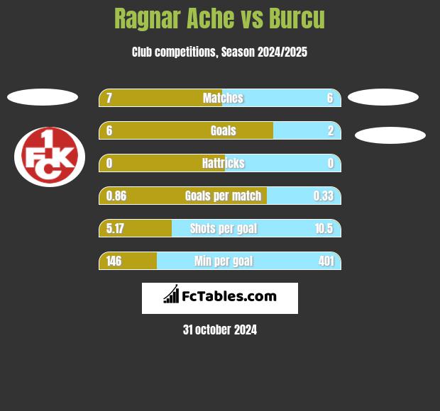 Ragnar Ache vs Burcu h2h player stats