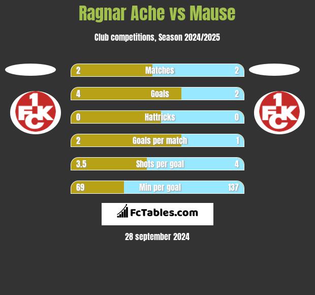 Ragnar Ache vs Mause h2h player stats