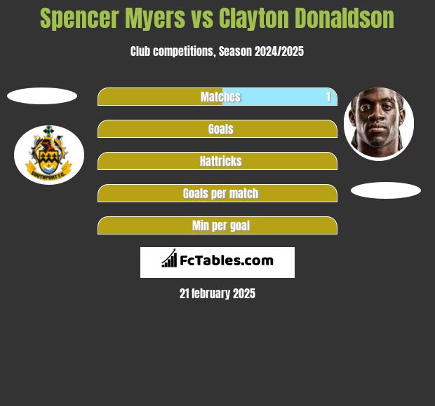 Spencer Myers vs Clayton Donaldson h2h player stats