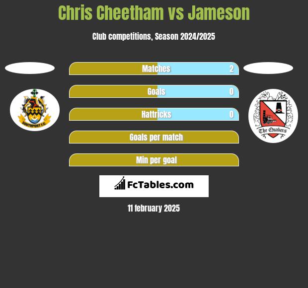 Chris Cheetham vs Jameson h2h player stats