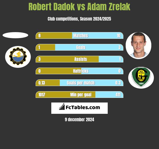 Robert Dadok vs Adam Zrelak h2h player stats